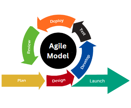 agile model
